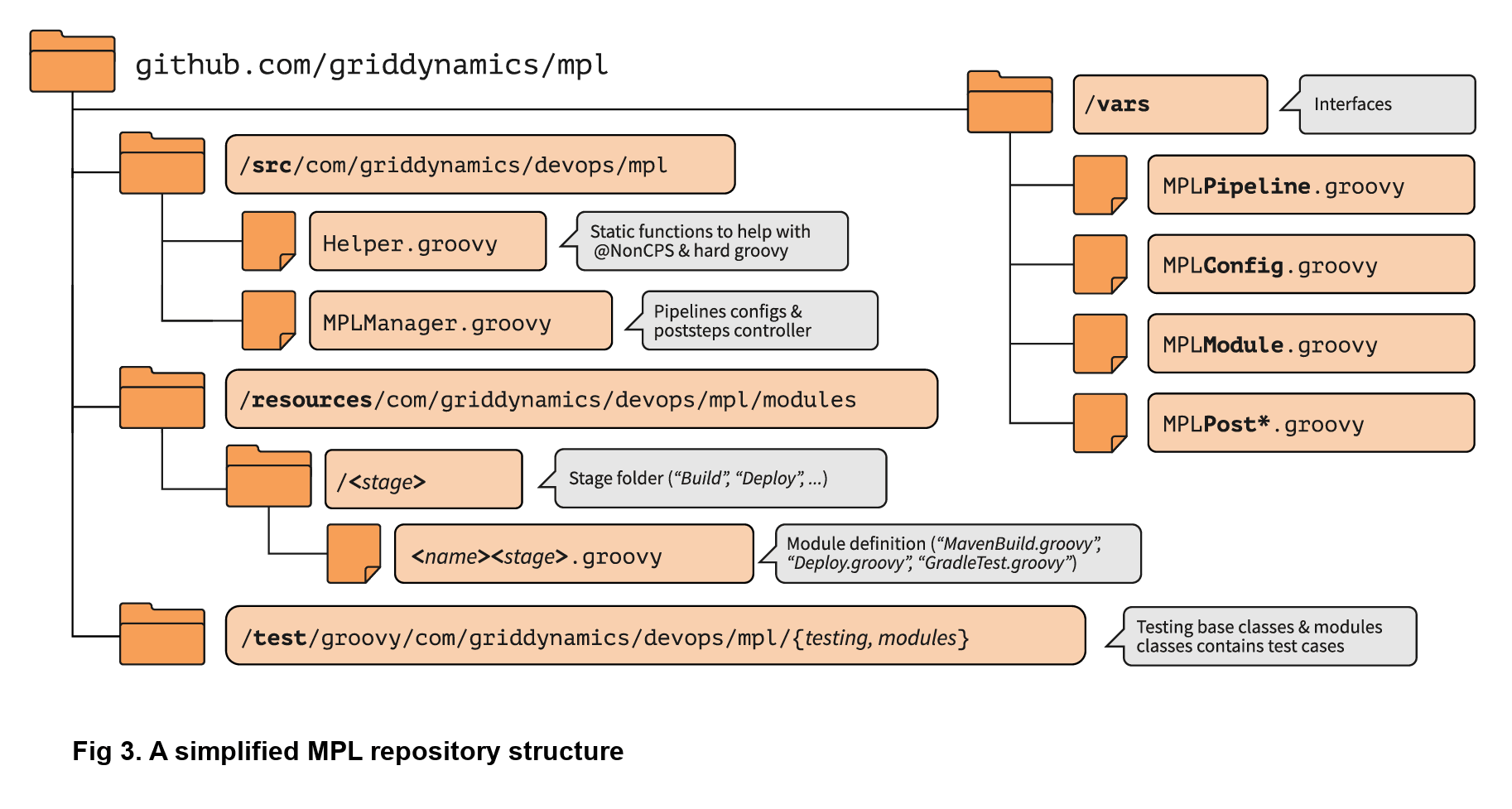 Fig 3. A simplified MPL repository structure