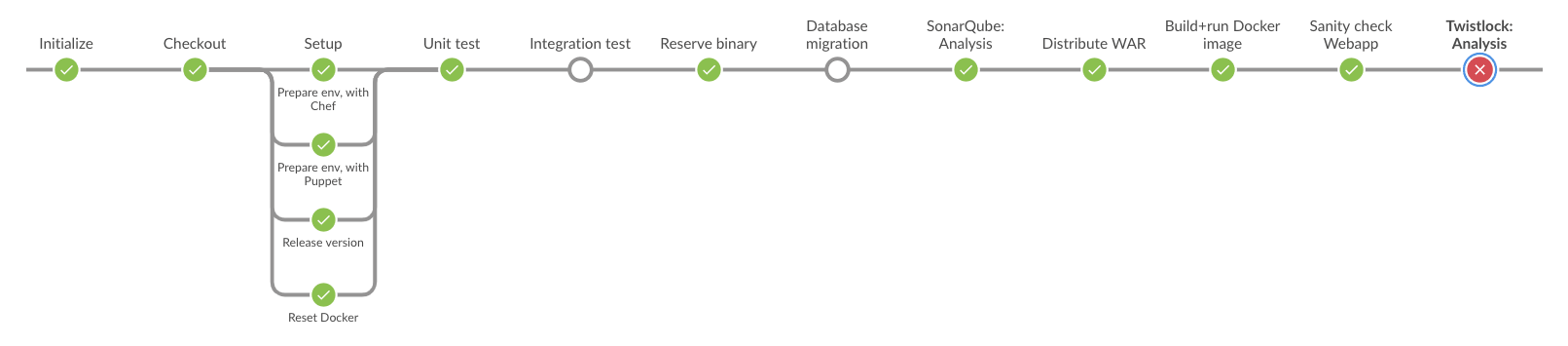 The delivery pipeline, failing the quality gate of inspecting Docker image. 01